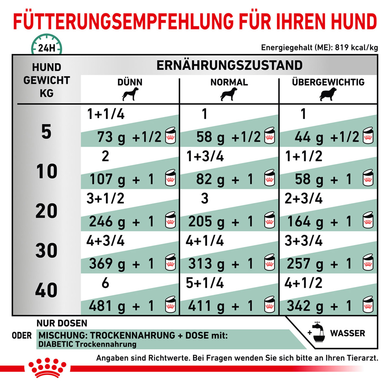 Royal Canin Hund Diabetic special low 12x410g