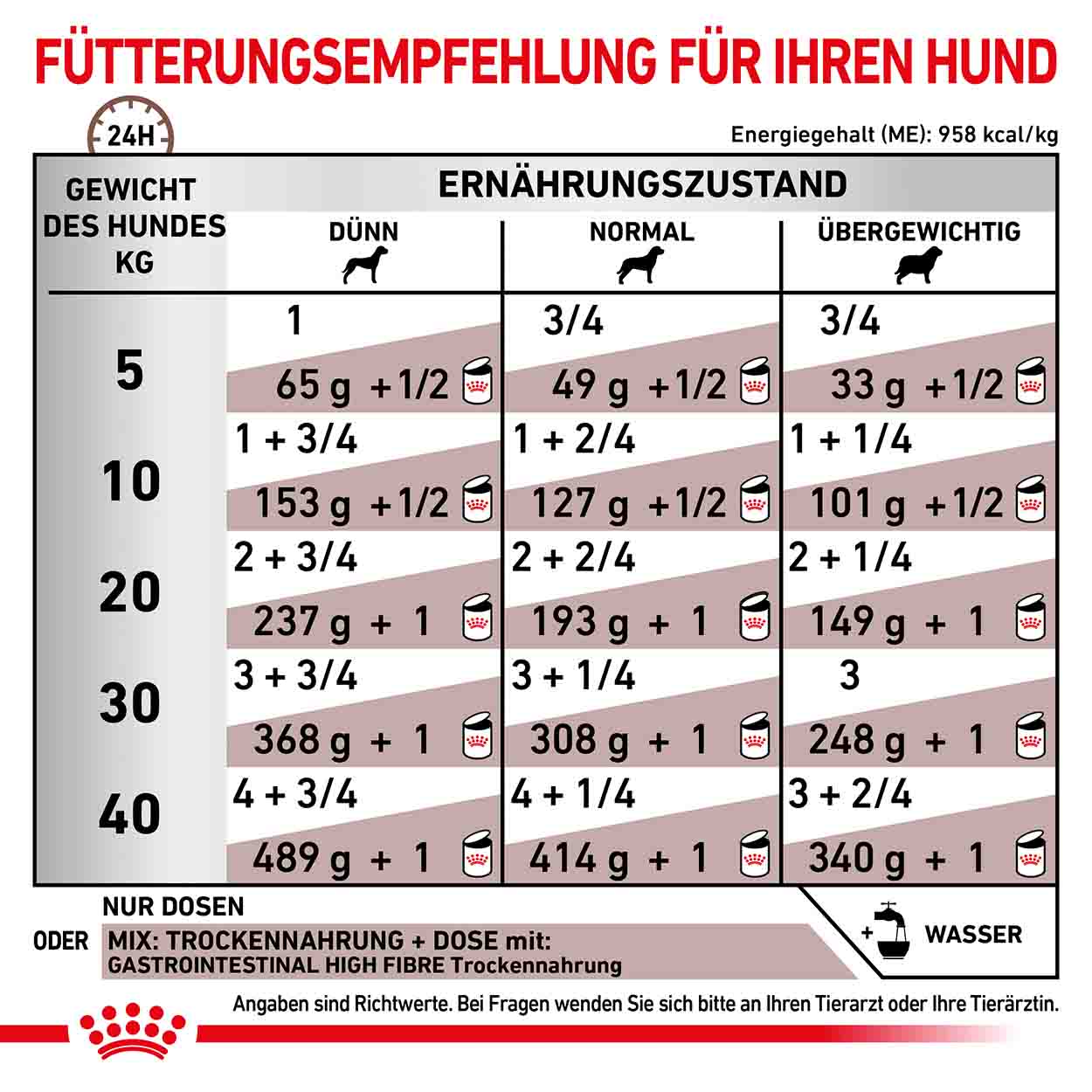 Royal Canin Hund GastroIntestinal High Fibre 12x410g