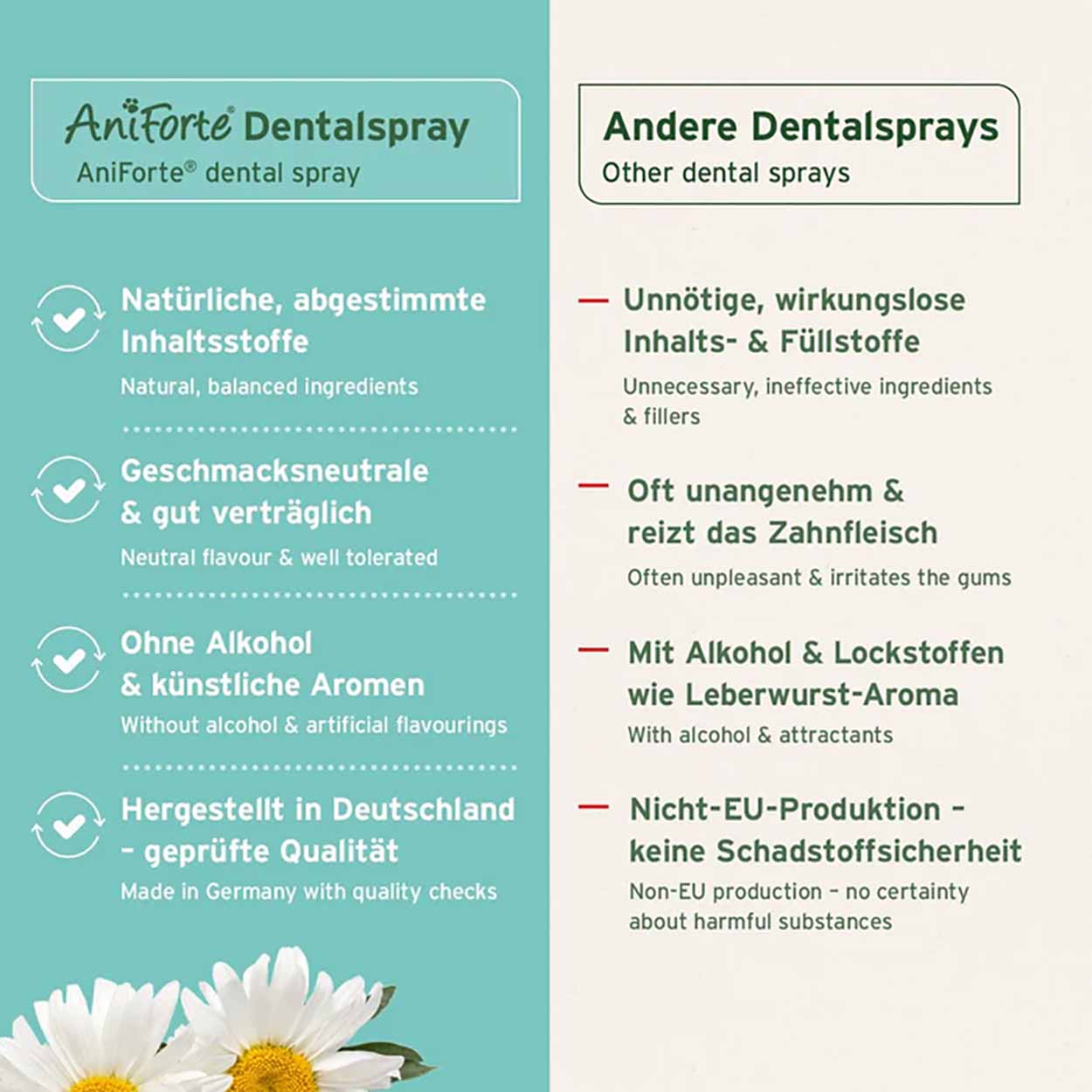 AniForte Denta Clean & Care Dentalspray 100ml