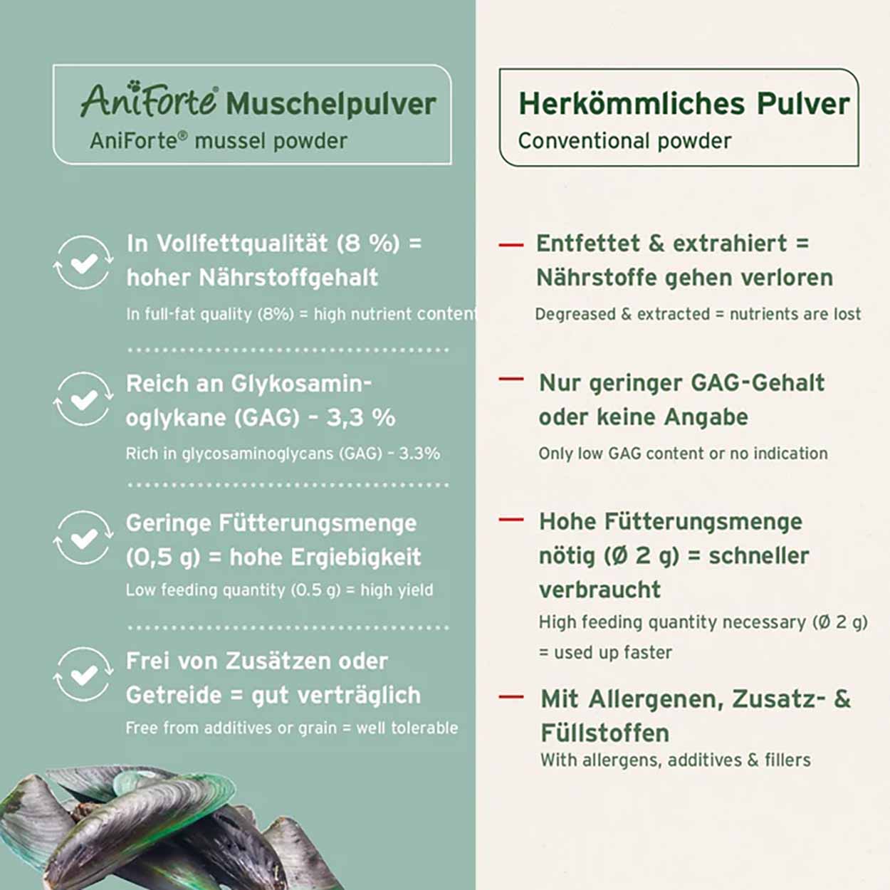 AniForte Grünlippmuschel Pulver